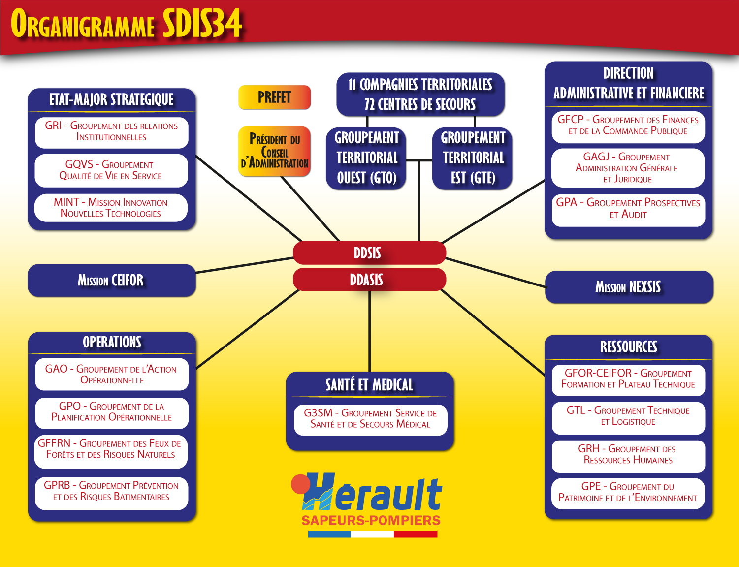 Organigramme Sdis34